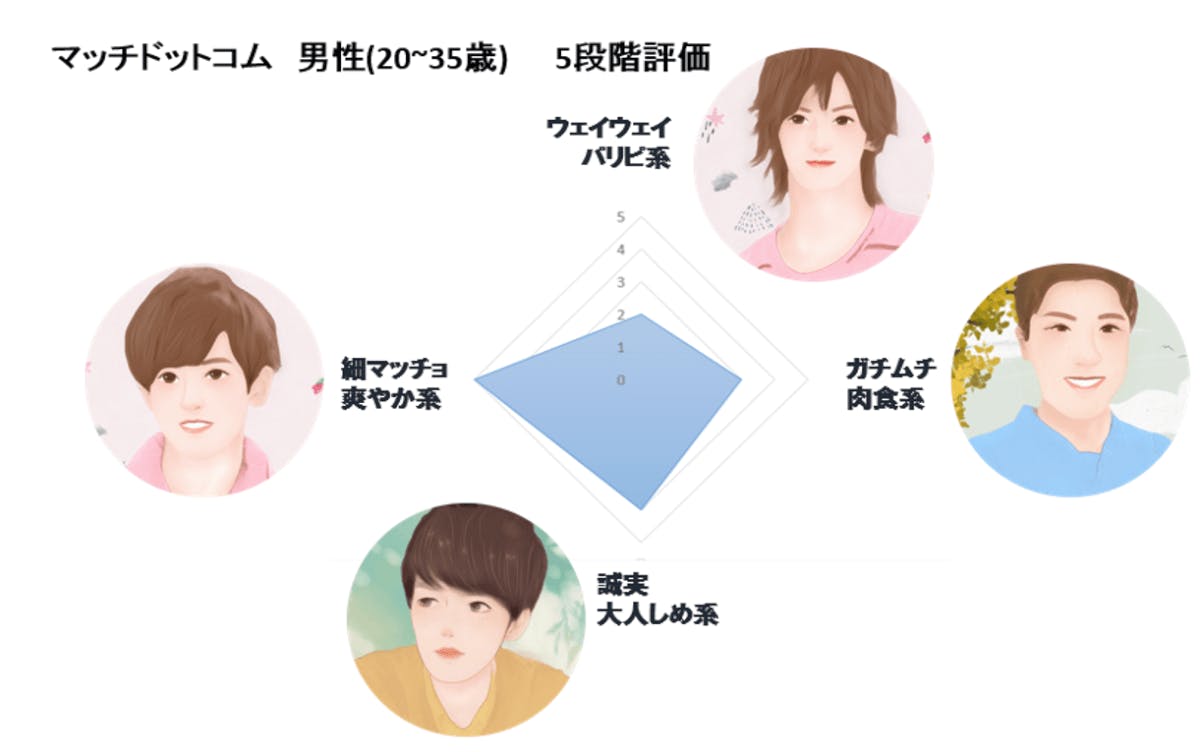 マッチドットコム 潜入調査 イケメンは本当に存在するのか Balloon 出会いや婚活を成功させるマッチングアプリの攻略法を紹介