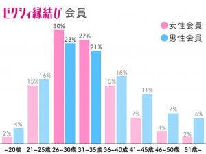 ゼクシィ縁結びの会員数や男女比は 地方会員 年収 年齢層などを公開 Balloon 出会いや婚活を成功させるマッチングアプリの攻略法を紹介