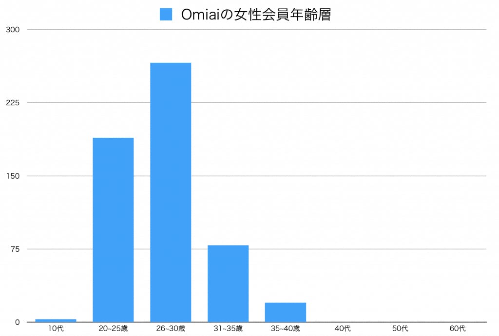 Omiai おみあい にいる女の子の特徴と可愛い女の子と出会うコツ Balloon 出会いや婚活を成功させるマッチングアプリの攻略法を紹介