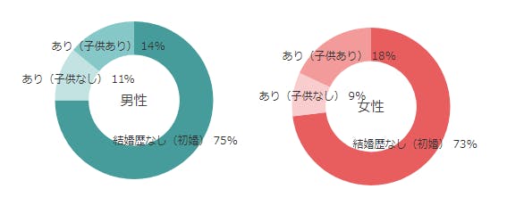 エキサイト婚活はどんなサイト 評判 評価 口コミ 特徴を徹底解説 Balloon 出会いや婚活を成功させるマッチングアプリの攻略法を紹介