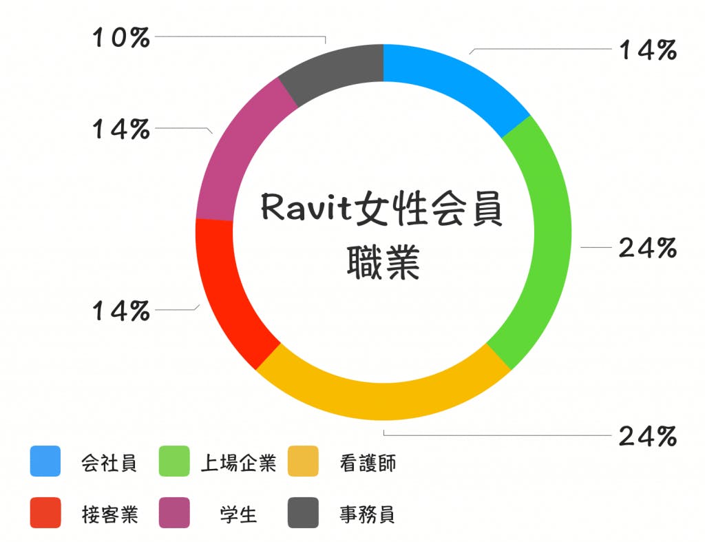 マッチングアプリravit ラビット の特徴 評判 おすすめな人から料金まで解説 Balloon 出会いや婚活を成功させるマッチングアプリの攻略法を紹介