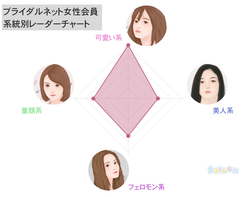 男性向け ブライダルネットがおすすめな男性とどんな女性がいるのか大公開 Balloon 出会いや婚活を成功させるマッチングアプリの攻略法を紹介