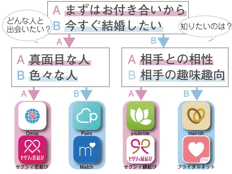 婚活フローチャート