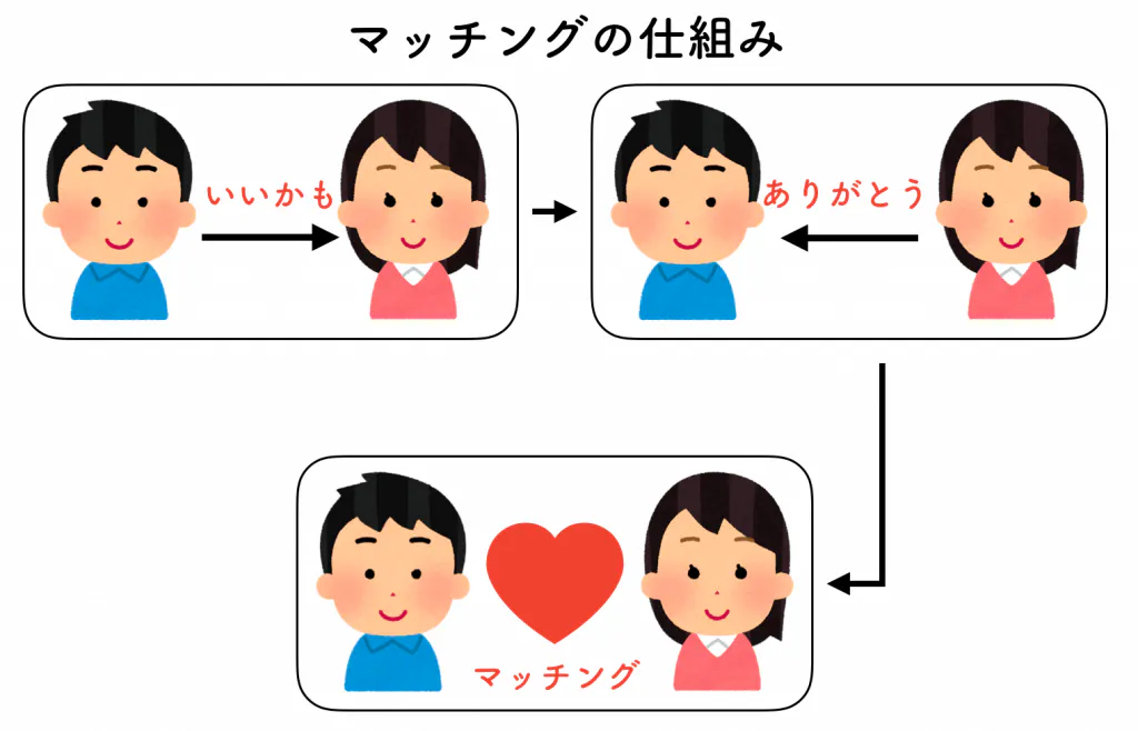 タップル誕生　マッチングの仕組み