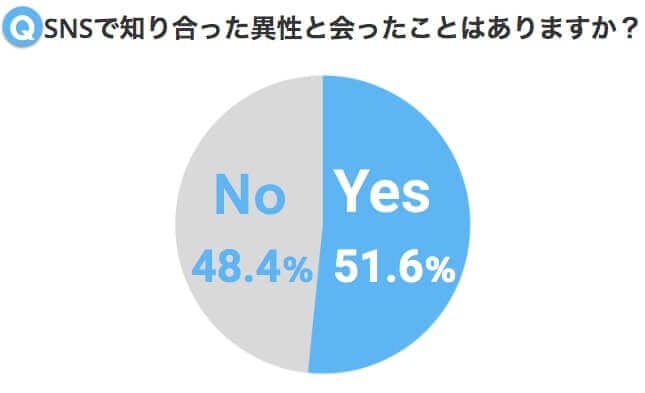 約9割がありと回答 Snsの出会い方としておすすめの人気マッチングアプリ4選 Balloon 出会い や婚活を成功させるマッチングアプリの攻略法を紹介