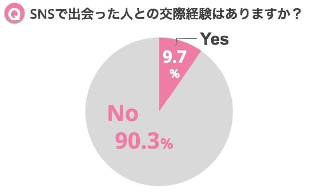 約9割がありと回答 Snsの出会い方としておすすめの人気マッチングアプリ4選 Balloon 出会い や婚活を成功させるマッチングアプリの攻略法を紹介