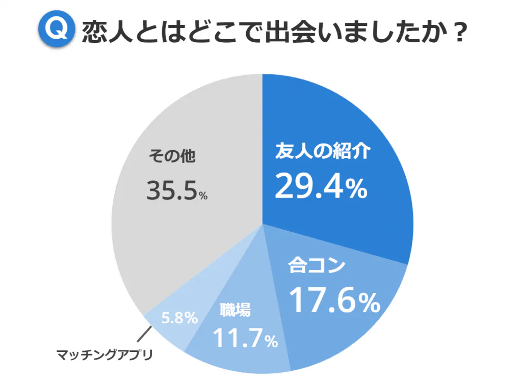 社会 人 合コン ない デート
