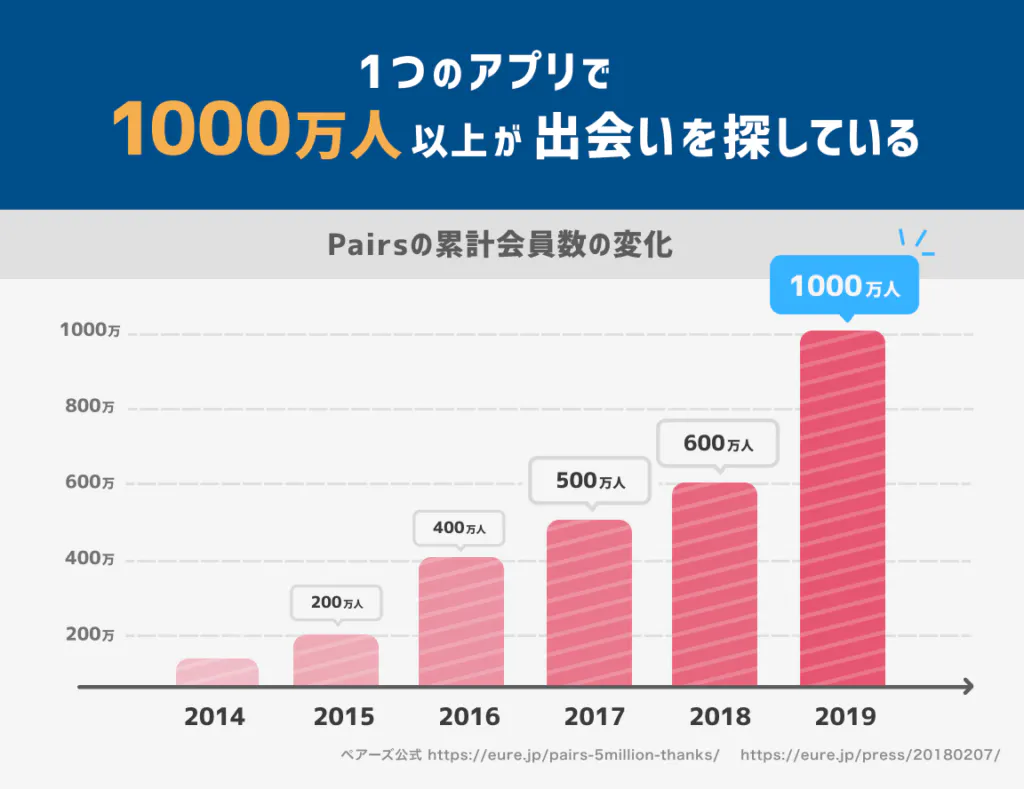 1000万人