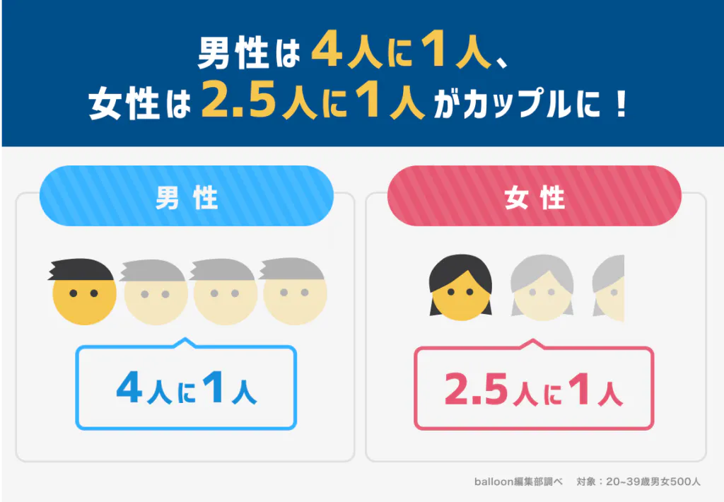 付き合えた割合