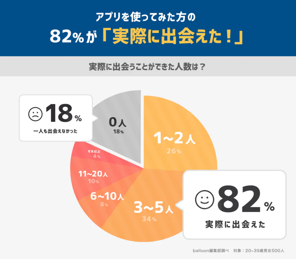 出会えた割合