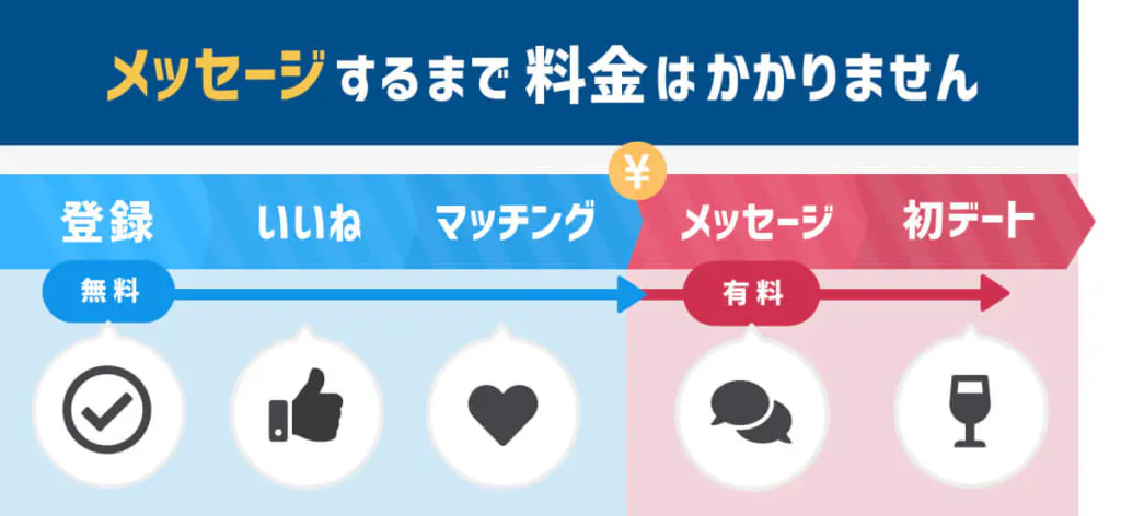 有料になるタイミング