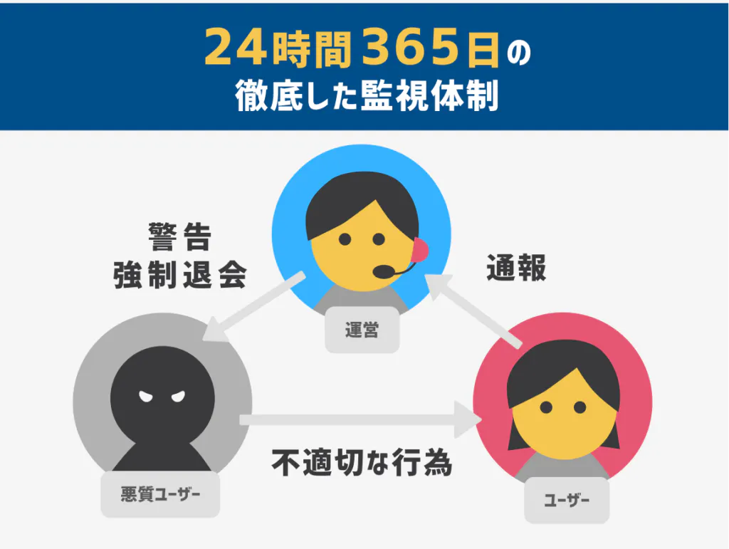 監視体制