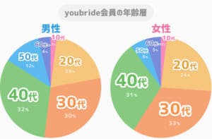 youbride男女別年齢層グラフ