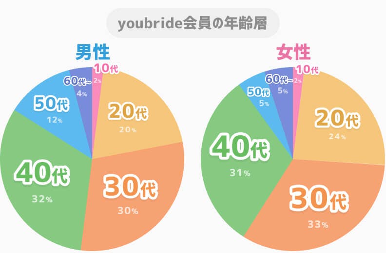 youbride男女別年齢層グラフ