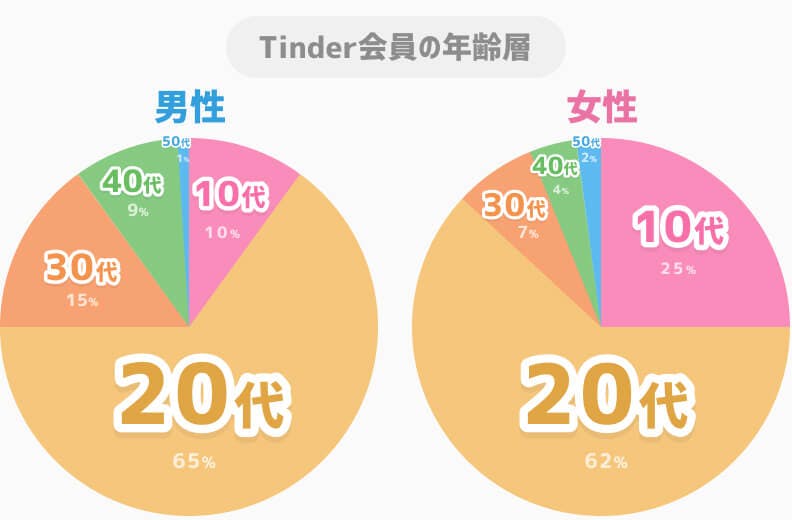 tinder男女別年齢層グラフ
