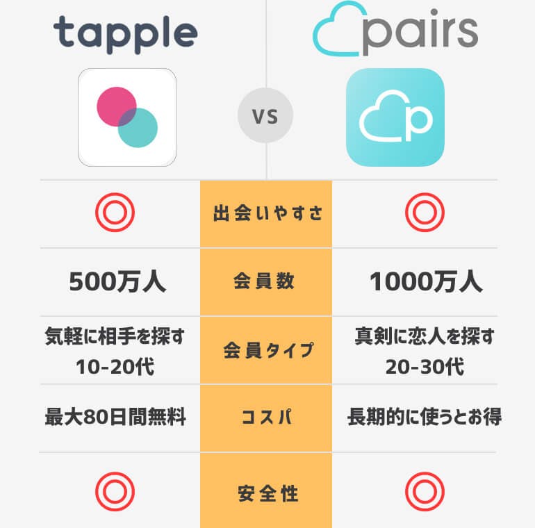 タップル誕生とペアーズ Pairs どっちを使う 目的 年齢層 料金 出会いやすさで徹底比較 Balloon 出会いや婚活を成功させるマッチングアプリの攻略法を紹介