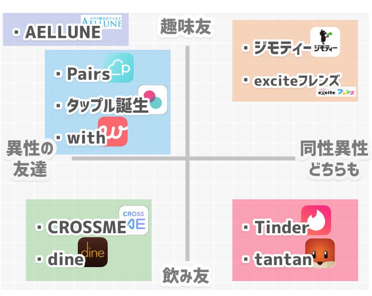 趣味友達作り 探しにおすすめなマッチングアプリ人気ランキング Balloon 出会いや婚活を成功させるマッチングアプリの攻略法を紹介