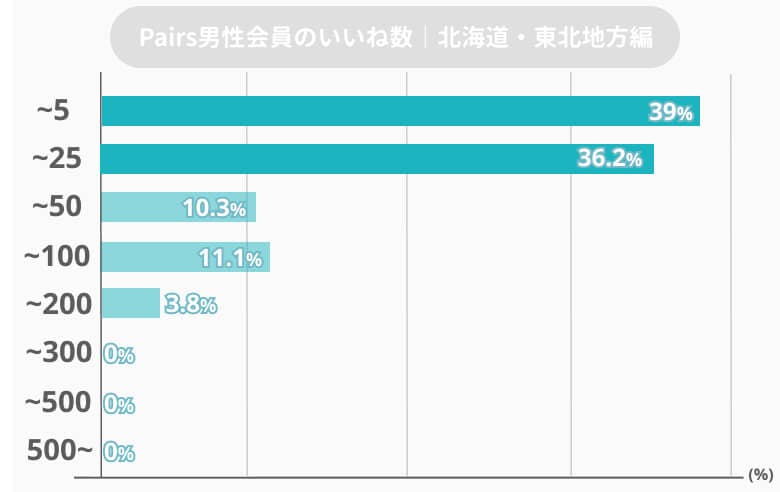 男性向け マッチングアプリpairs ペアーズ の平均いいね数は0 25いいねしかない Balloon 出会いや婚活を成功させるマッチングアプリの攻略法を紹介