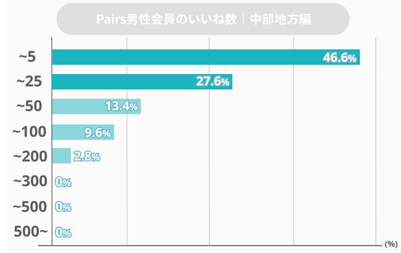 男性向け マッチングアプリpairs ペアーズ の平均いいね数は0 25いいねしかない Balloon 出会いや婚活を成功させるマッチングアプリの攻略法を紹介