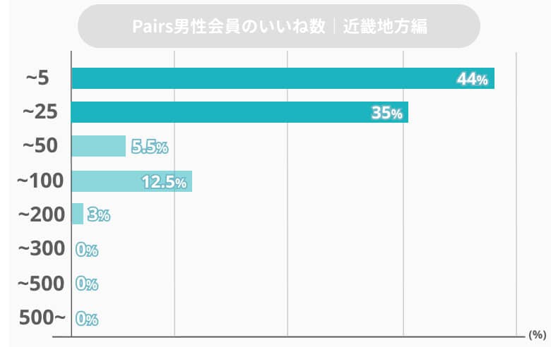 男性向け マッチングアプリpairs ペアーズ の平均いいね数は0 25いいねしかない Balloon 出会いや婚活を成功させるマッチングアプリの攻略法を紹介