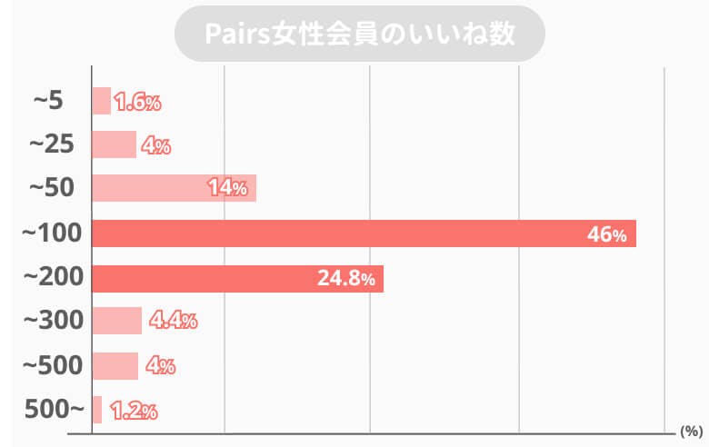 男性向け マッチングアプリpairs ペアーズ の平均いいね数は0 25いいねしかない Balloon 出会いや婚活を成功させるマッチングアプリの攻略法を紹介