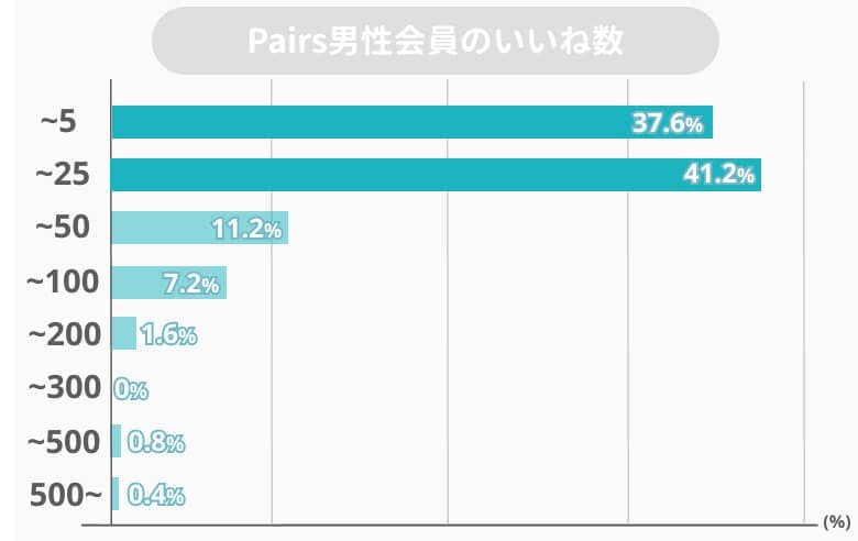 男性向け マッチングアプリpairs ペアーズ の平均いいね数は0 25いいねしかない Balloon 出会いや婚活を成功させるマッチングアプリの攻略法を紹介