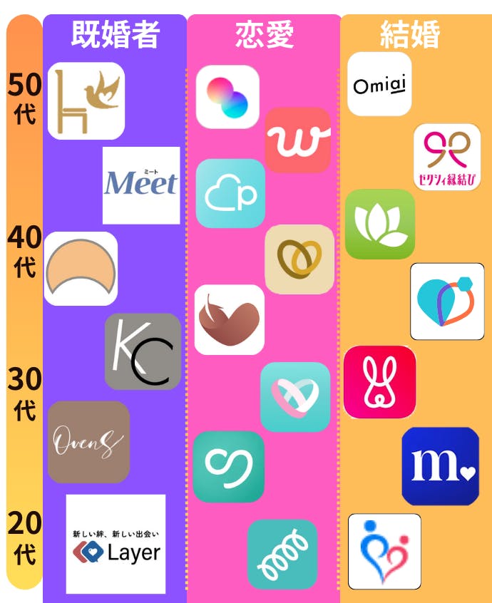 既婚者マッチングアプリ分布図
